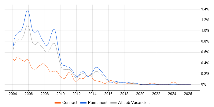 ASP Developer job vacancy trend in the Midlands