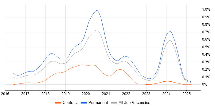 Job vacancy trend for ASP.NET Core in the Midlands Job vacancy trend for ASP.NET Core in the Midlands