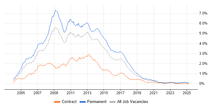Job vacancy trend for ASP.NET Developer in the Midlands