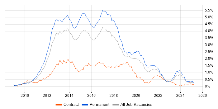 Job vacancy trend for ASP.NET MVC in the Midlands Job vacancy trend for ASP.NET MVC in the Midlands