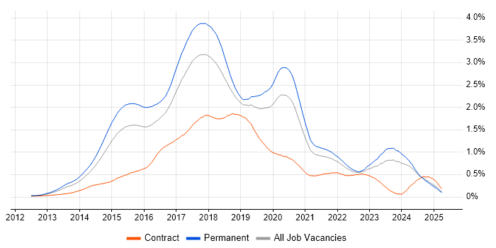 Job vacancy trend for ASP.NET Web API in the Midlands