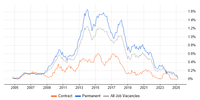Job vacancy trend for ASP.NET Web Forms in the Midlands Job vacancy trend for ASP.NET Web Forms in the Midlands