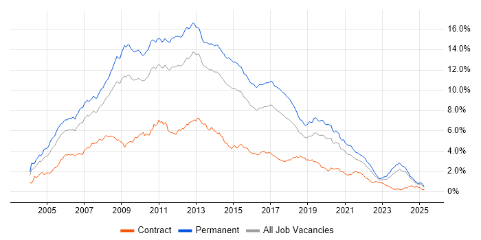 Job vacancy trend for ASP.NET in the Midlands