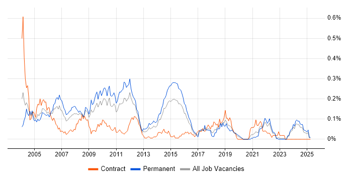 Job vacancy trend for Assembly Language in the Midlands Job vacancy trend for Assembly Language in the Midlands