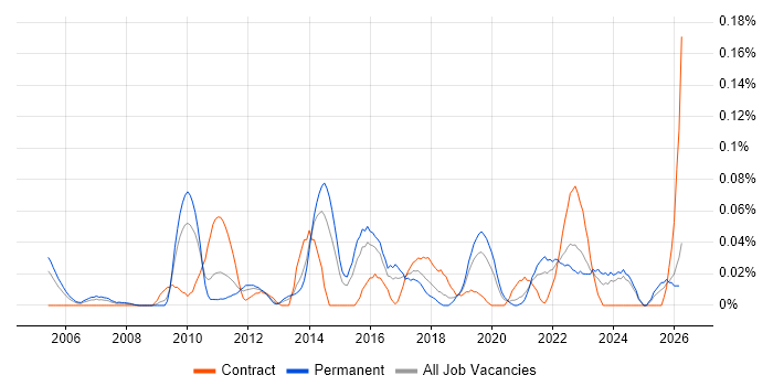 Asset and Configuration Manager job vacancy trend in the Midlands