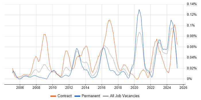 Job vacancy trend for Asset Management Analyst in the Midlands Job vacancy trend for Asset Management Analyst in the Midlands
