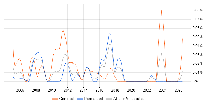Asset Management Consultant job vacancy trend in the Midlands