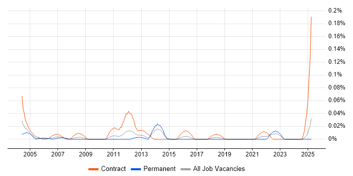 Job vacancy trend for Asset Management Project Manager in the Midlands Job vacancy trend for Asset Management Project Manager in the Midlands
