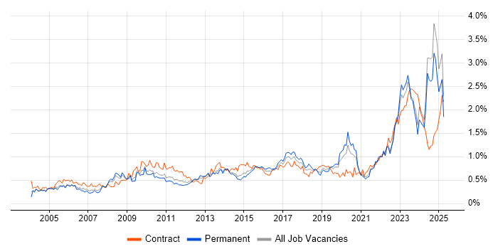 Job vacancy trend for Asset Management in the Midlands Job vacancy trend for Asset Management in the Midlands
