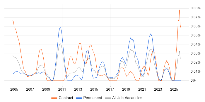 Assistant Project Manager job vacancy trend in the Midlands