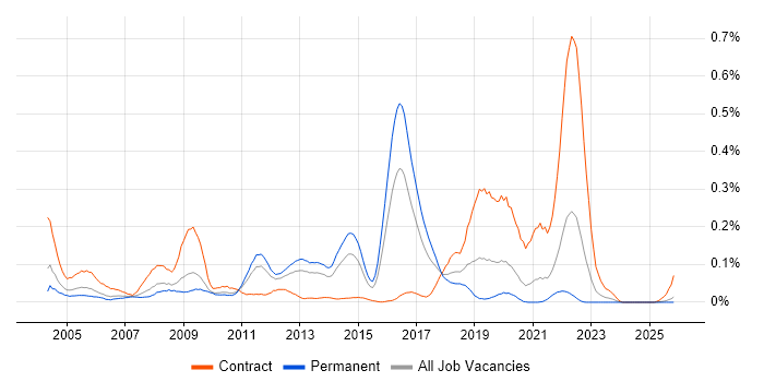 assyst job vacancy trend in the Midlands