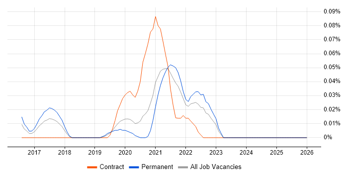 Async-Await job vacancy trend in the Midlands