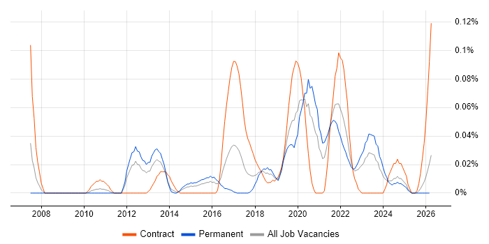Asynchronous Programming job vacancy trend in the Midlands