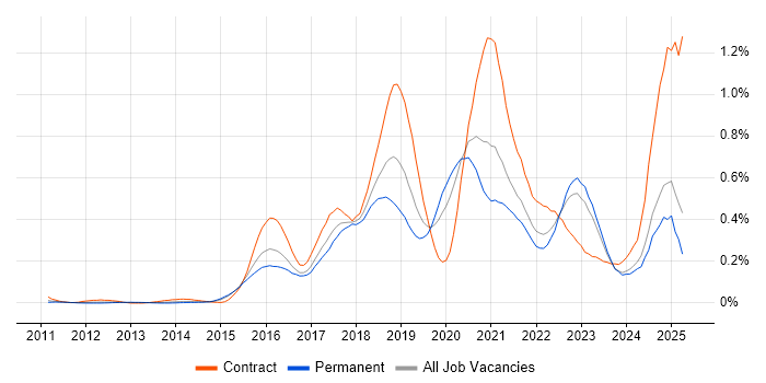 Job vacancy trend for Atlassian in the Midlands