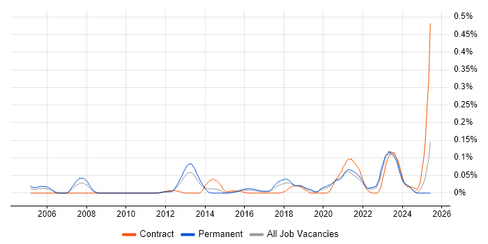 Job vacancy trend for Attestation in the Midlands