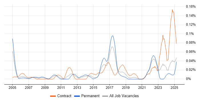 Job vacancy trend for Audio Visual Engineer in the Midlands Job vacancy trend for Audio Visual Engineer in the Midlands