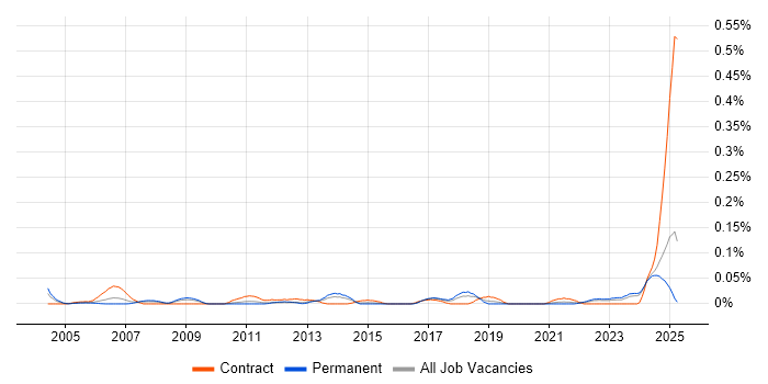Job vacancy trend for Audio Visual Technician in the Midlands Job vacancy trend for Audio Visual Technician in the Midlands