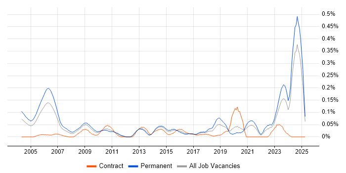 Job vacancy trend for Audit Manager in the Midlands Job vacancy trend for Audit Manager in the Midlands