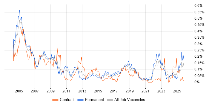 Auditor job vacancy trend in the Midlands