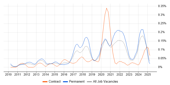 Job vacancy trend for Augmented Reality in the Midlands