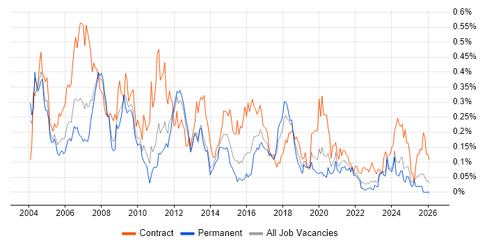 Author job vacancy trend in the Midlands