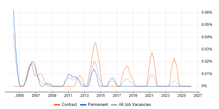 AutoCAD Designer job vacancy trend in the Midlands