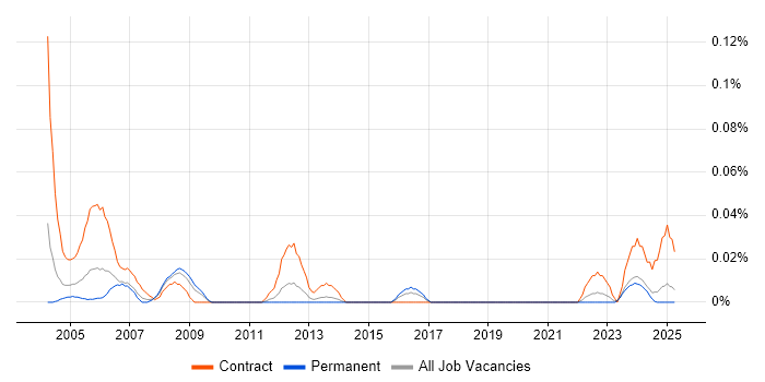 Job vacancy trend for AutoCAD Technician in the Midlands