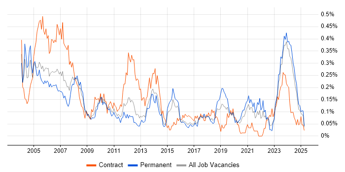 Job vacancy trend for AutoCAD in the Midlands
