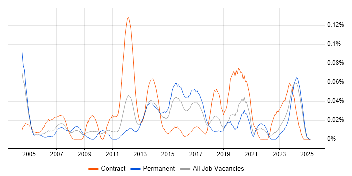 Job vacancy trend for Autodesk Inventor in the Midlands Job vacancy trend for Autodesk Inventor in the Midlands