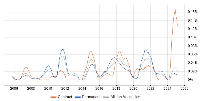 Job vacancy trend for Automation Analyst in the Midlands
