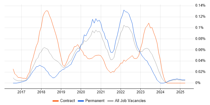 Job vacancy trend for Automation Anywhere in the Midlands Job vacancy trend for Automation Anywhere in the Midlands