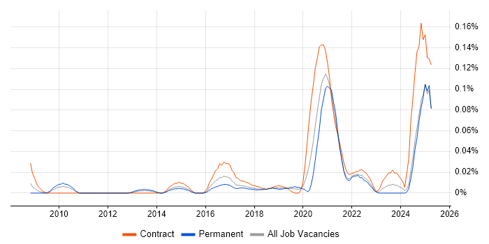 Job vacancy trend for Automation Architect in the Midlands
