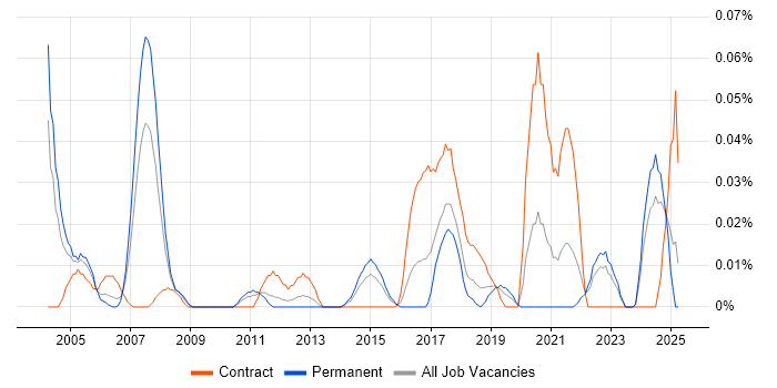 Job vacancy trend for Automation Consultant in the Midlands Job vacancy trend for Automation Consultant in the Midlands