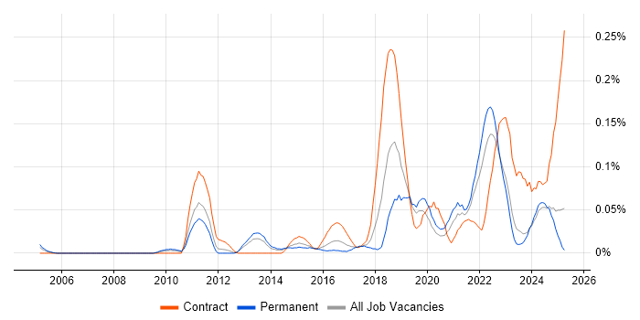 Job vacancy trend for Automation Developer in the Midlands Job vacancy trend for Automation Developer in the Midlands