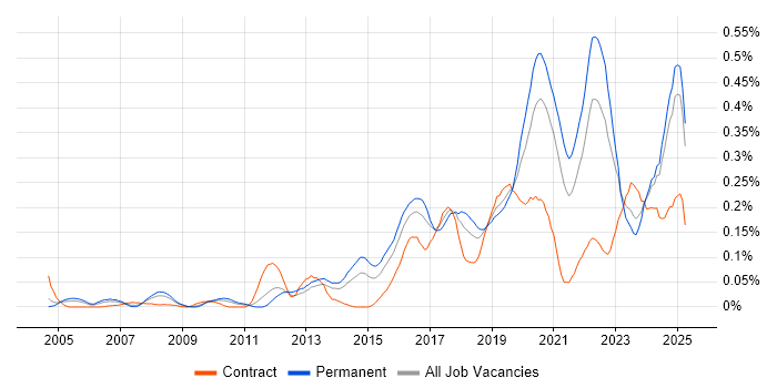 Job vacancy trend for Automation Engineer in the Midlands Job vacancy trend for Automation Engineer in the Midlands