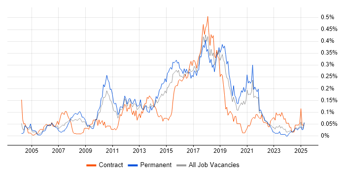 Job vacancy trend for Automation Test Analyst in the Midlands Job vacancy trend for Automation Test Analyst in the Midlands