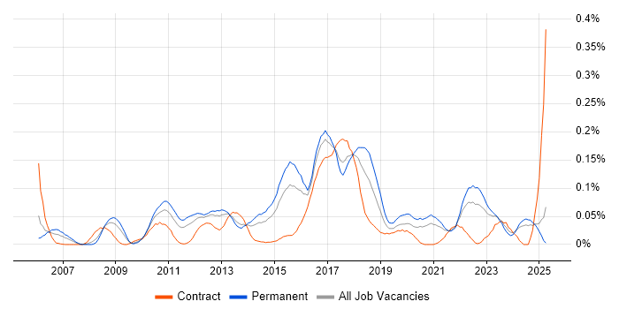 Job vacancy trend for Automation Test Lead in the Midlands Job vacancy trend for Automation Test Lead in the Midlands