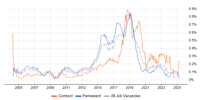 Job vacancy trend for Automation Tester in the Midlands