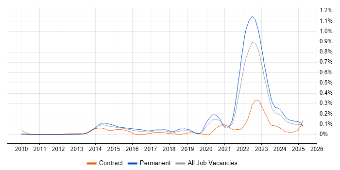 Job vacancy trend for Automotive SPICE in the Midlands Job vacancy trend for Automotive SPICE in the Midlands