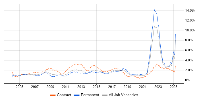 Job vacancy trend for Automotive in the Midlands Job vacancy trend for Automotive in the Midlands