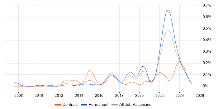 Job vacancy trend for AUTOSAR in the Midlands
