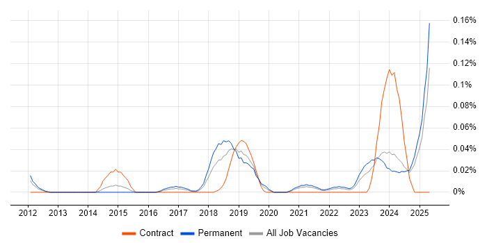 Job vacancy trend for Autotask in the Midlands