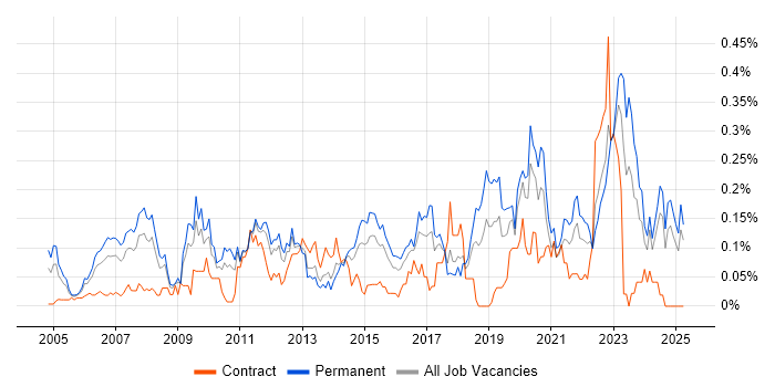Job vacancy trend for Availability Management in the Midlands Job vacancy trend for Availability Management in the Midlands