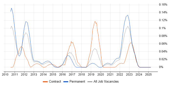 Job vacancy trend for Avamar in the Midlands Job vacancy trend for Avamar in the Midlands