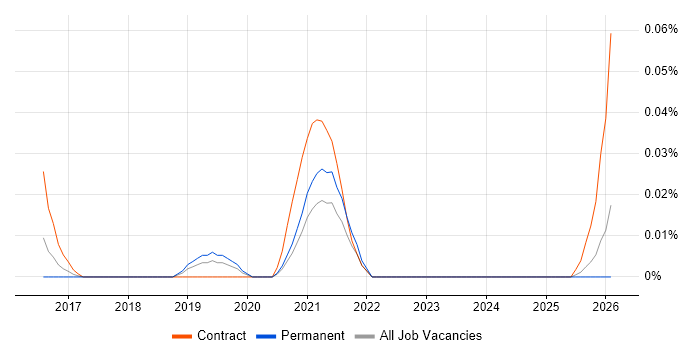 Avature job vacancy trend in the Midlands