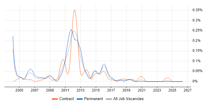 Avaya Engineer job vacancy trend in the Midlands