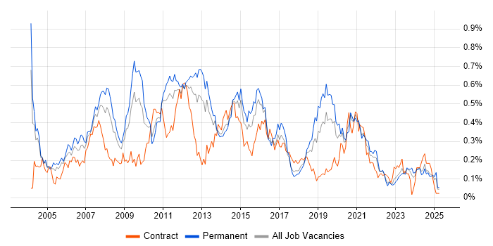 Job vacancy trend for Avaya in the Midlands Job vacancy trend for Avaya in the Midlands