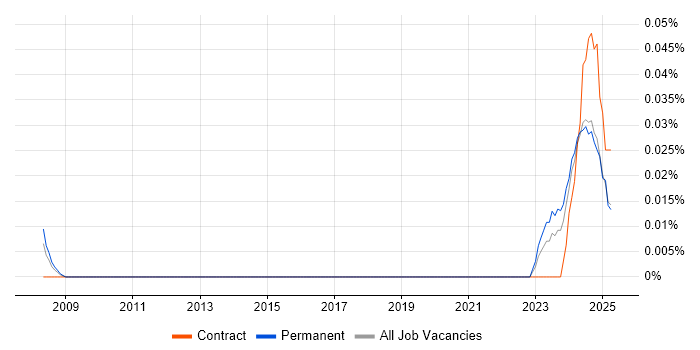 Job vacancy trend for AVEVA in the Midlands