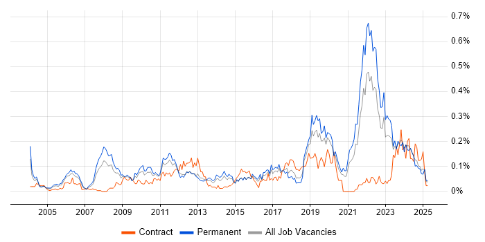 Job vacancy trend for Aviation in the Midlands Job vacancy trend for Aviation in the Midlands