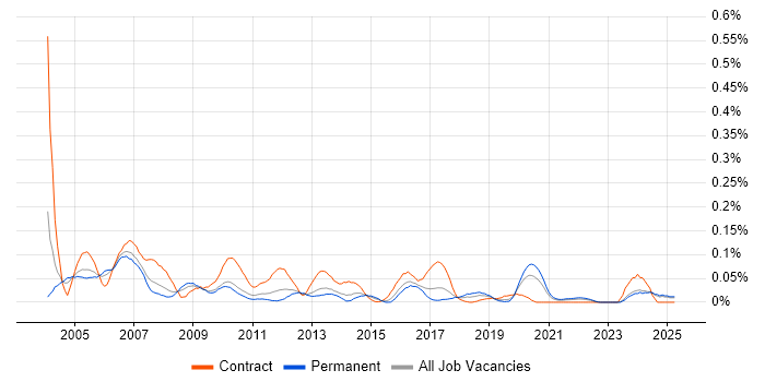 Job vacancy trend for Avionics in the Midlands Job vacancy trend for Avionics in the Midlands